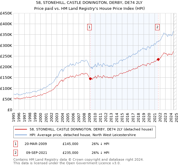 58, STONEHILL, CASTLE DONINGTON, DERBY, DE74 2LY: Price paid vs HM Land Registry's House Price Index