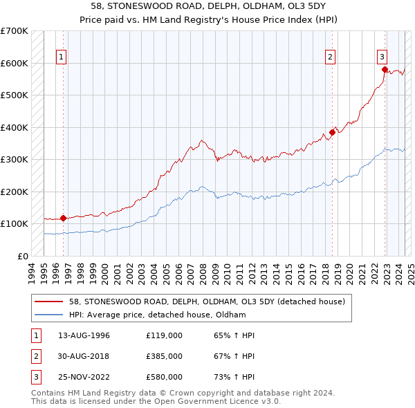 58, STONESWOOD ROAD, DELPH, OLDHAM, OL3 5DY: Price paid vs HM Land Registry's House Price Index