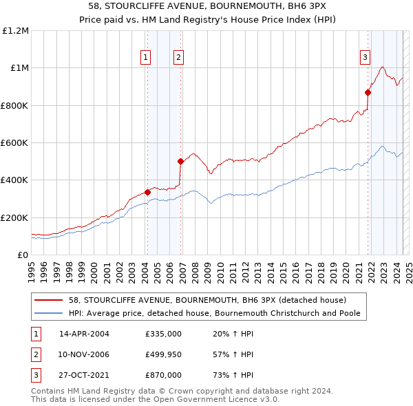 58, STOURCLIFFE AVENUE, BOURNEMOUTH, BH6 3PX: Price paid vs HM Land Registry's House Price Index