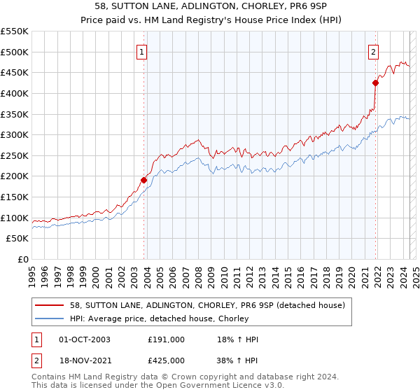 58, SUTTON LANE, ADLINGTON, CHORLEY, PR6 9SP: Price paid vs HM Land Registry's House Price Index