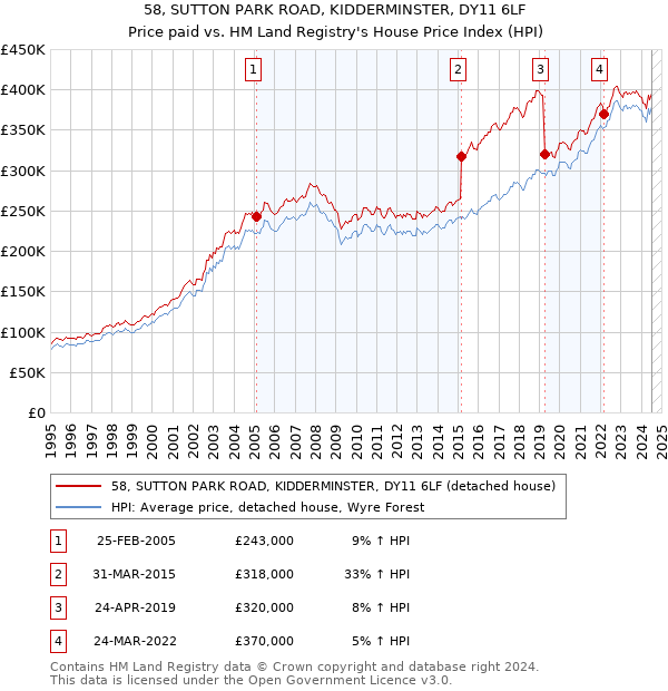 58, SUTTON PARK ROAD, KIDDERMINSTER, DY11 6LF: Price paid vs HM Land Registry's House Price Index