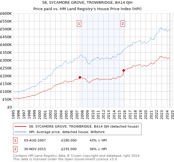 58, SYCAMORE GROVE, TROWBRIDGE, BA14 0JH: Price paid vs HM Land Registry's House Price Index