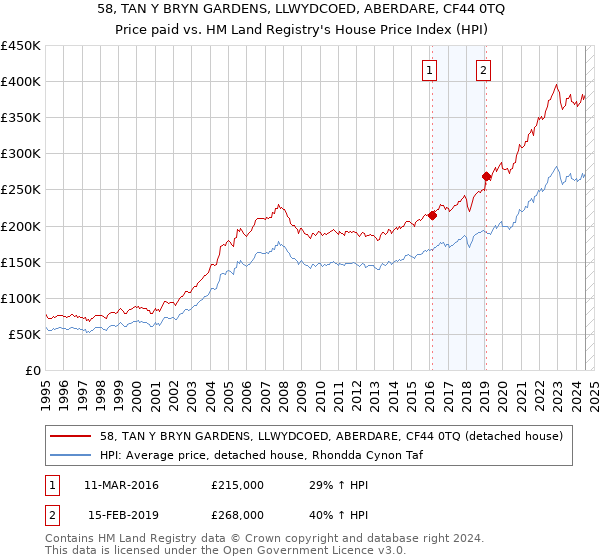 58, TAN Y BRYN GARDENS, LLWYDCOED, ABERDARE, CF44 0TQ: Price paid vs HM Land Registry's House Price Index