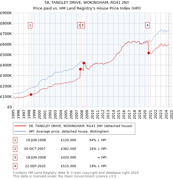 58, TANGLEY DRIVE, WOKINGHAM, RG41 2NY: Price paid vs HM Land Registry's House Price Index