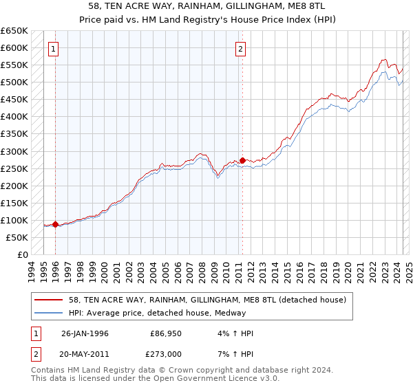 58, TEN ACRE WAY, RAINHAM, GILLINGHAM, ME8 8TL: Price paid vs HM Land Registry's House Price Index