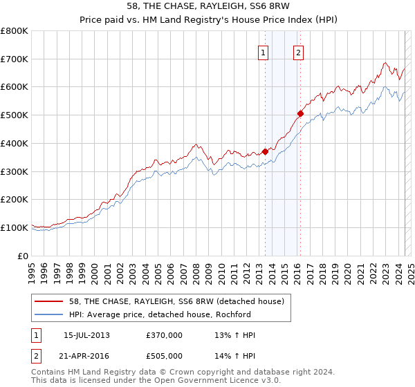 58, THE CHASE, RAYLEIGH, SS6 8RW: Price paid vs HM Land Registry's House Price Index