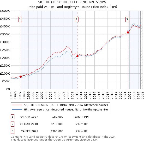 58, THE CRESCENT, KETTERING, NN15 7HW: Price paid vs HM Land Registry's House Price Index