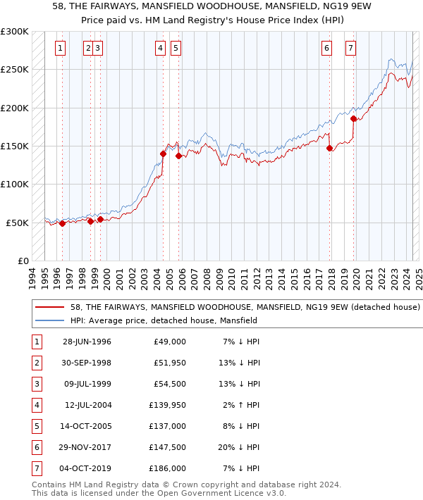 58, THE FAIRWAYS, MANSFIELD WOODHOUSE, MANSFIELD, NG19 9EW: Price paid vs HM Land Registry's House Price Index