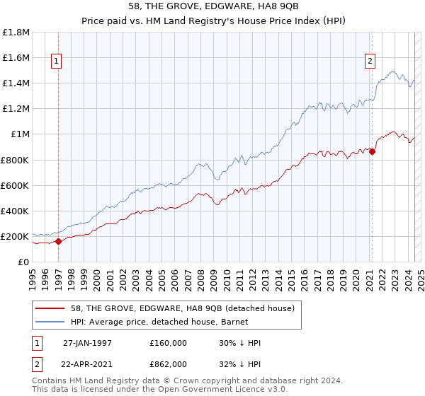 58, THE GROVE, EDGWARE, HA8 9QB: Price paid vs HM Land Registry's House Price Index