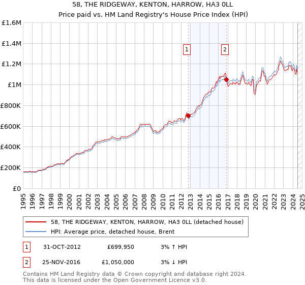 58, THE RIDGEWAY, KENTON, HARROW, HA3 0LL: Price paid vs HM Land Registry's House Price Index