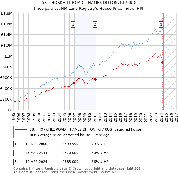 58, THORKHILL ROAD, THAMES DITTON, KT7 0UG: Price paid vs HM Land Registry's House Price Index