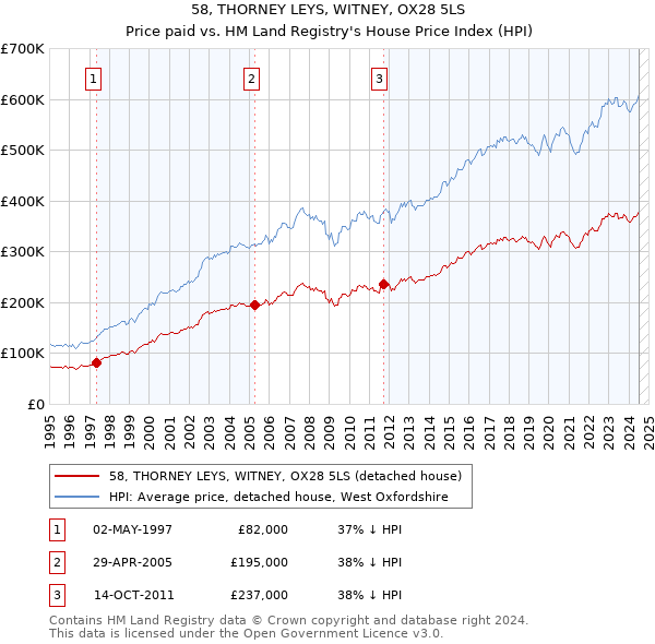 58, THORNEY LEYS, WITNEY, OX28 5LS: Price paid vs HM Land Registry's House Price Index