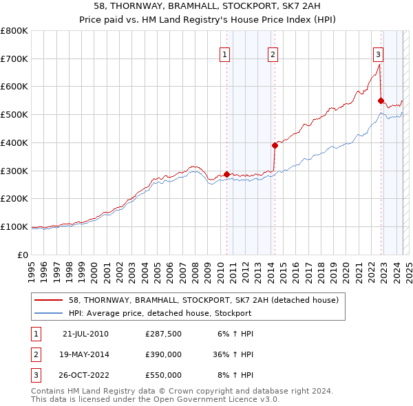 58, THORNWAY, BRAMHALL, STOCKPORT, SK7 2AH: Price paid vs HM Land Registry's House Price Index