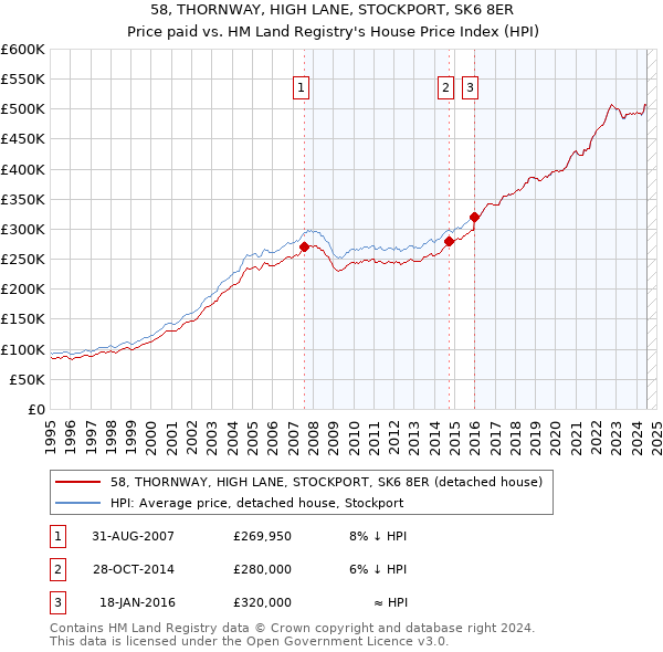 58, THORNWAY, HIGH LANE, STOCKPORT, SK6 8ER: Price paid vs HM Land Registry's House Price Index