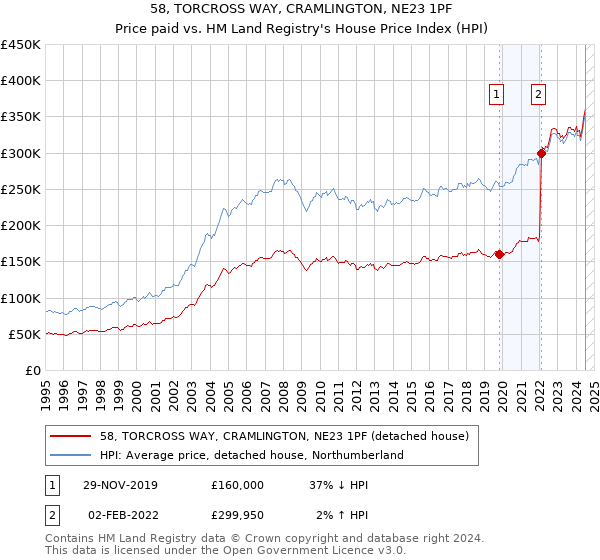 58, TORCROSS WAY, CRAMLINGTON, NE23 1PF: Price paid vs HM Land Registry's House Price Index