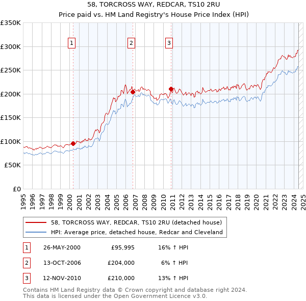 58, TORCROSS WAY, REDCAR, TS10 2RU: Price paid vs HM Land Registry's House Price Index