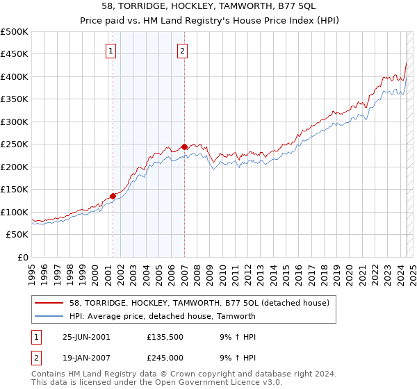 58, TORRIDGE, HOCKLEY, TAMWORTH, B77 5QL: Price paid vs HM Land Registry's House Price Index