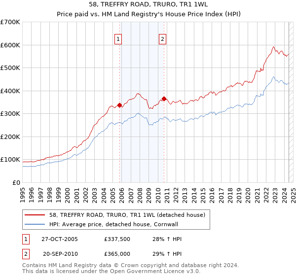 58, TREFFRY ROAD, TRURO, TR1 1WL: Price paid vs HM Land Registry's House Price Index