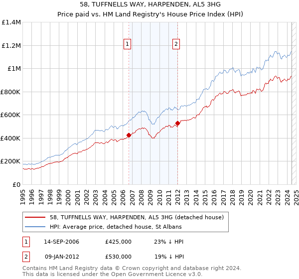 58, TUFFNELLS WAY, HARPENDEN, AL5 3HG: Price paid vs HM Land Registry's House Price Index