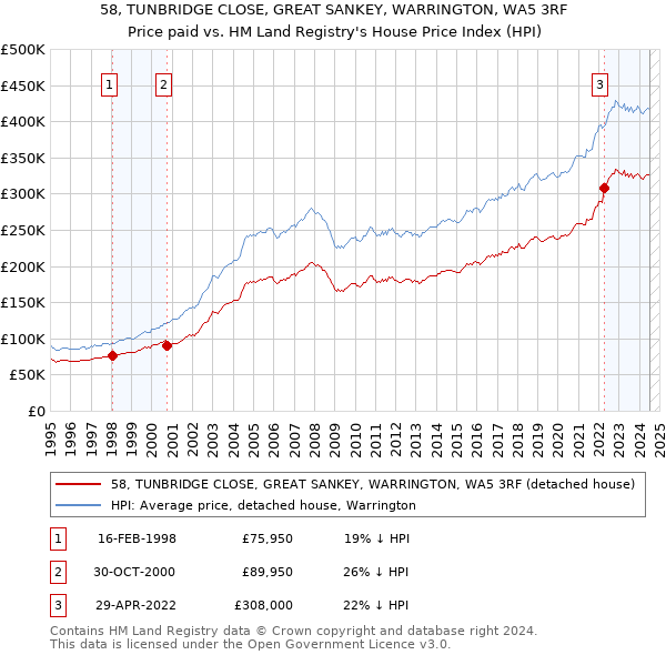 58, TUNBRIDGE CLOSE, GREAT SANKEY, WARRINGTON, WA5 3RF: Price paid vs HM Land Registry's House Price Index