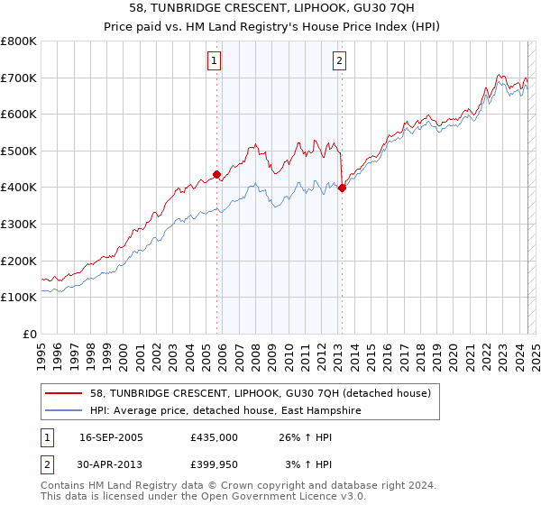 58, TUNBRIDGE CRESCENT, LIPHOOK, GU30 7QH: Price paid vs HM Land Registry's House Price Index