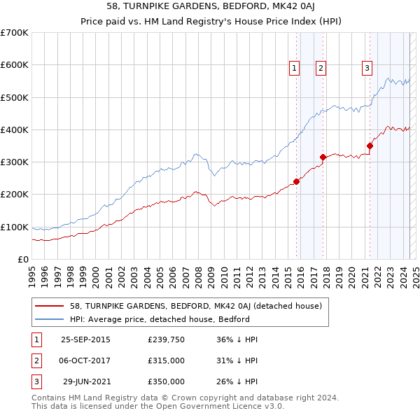 58, TURNPIKE GARDENS, BEDFORD, MK42 0AJ: Price paid vs HM Land Registry's House Price Index