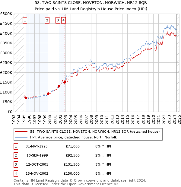 58, TWO SAINTS CLOSE, HOVETON, NORWICH, NR12 8QR: Price paid vs HM Land Registry's House Price Index