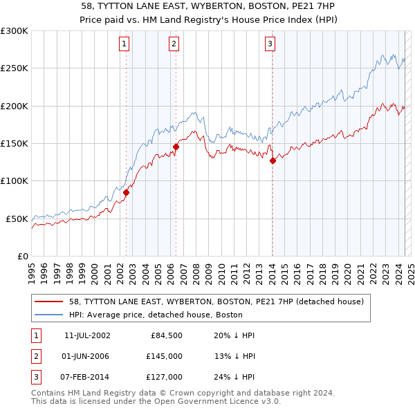 58, TYTTON LANE EAST, WYBERTON, BOSTON, PE21 7HP: Price paid vs HM Land Registry's House Price Index