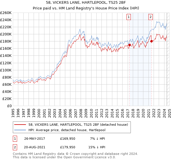 58, VICKERS LANE, HARTLEPOOL, TS25 2BF: Price paid vs HM Land Registry's House Price Index