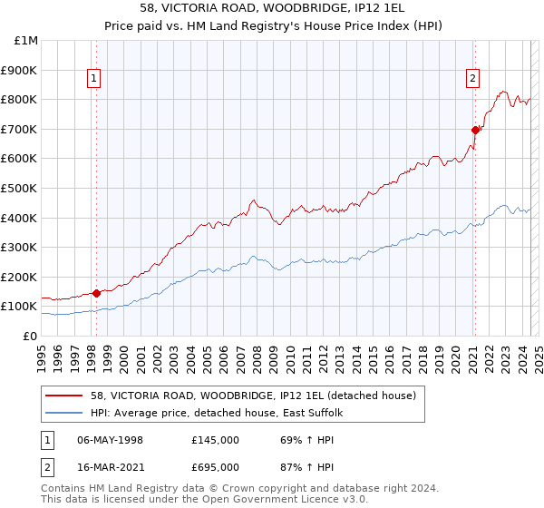 58, VICTORIA ROAD, WOODBRIDGE, IP12 1EL: Price paid vs HM Land Registry's House Price Index