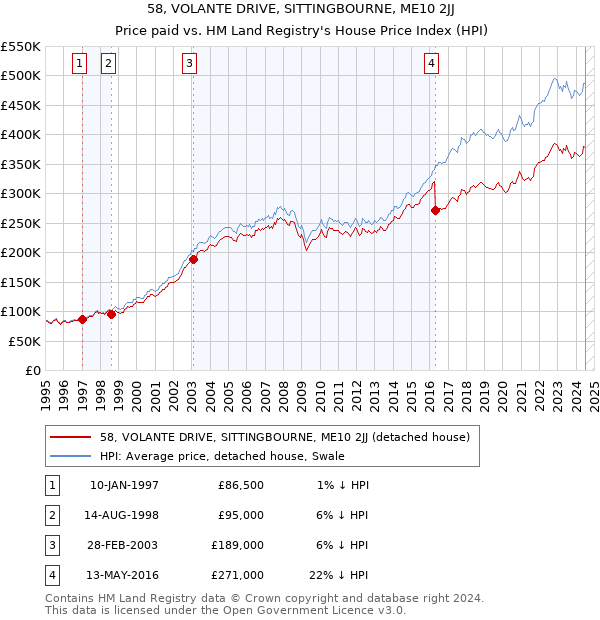 58, VOLANTE DRIVE, SITTINGBOURNE, ME10 2JJ: Price paid vs HM Land Registry's House Price Index