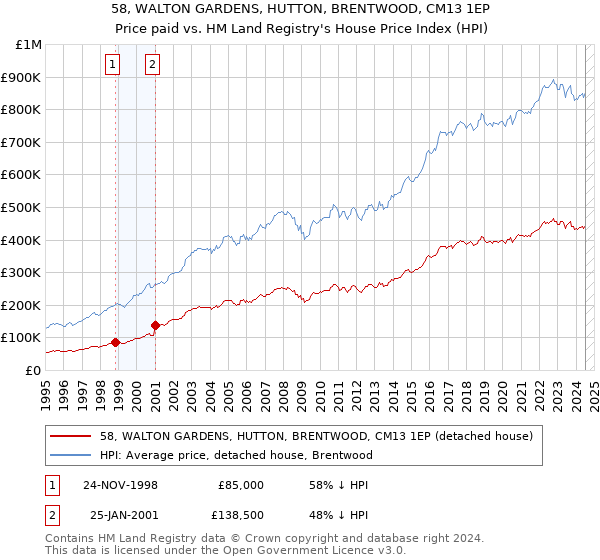 58, WALTON GARDENS, HUTTON, BRENTWOOD, CM13 1EP: Price paid vs HM Land Registry's House Price Index