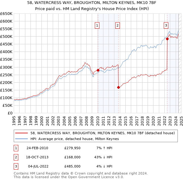 58, WATERCRESS WAY, BROUGHTON, MILTON KEYNES, MK10 7BF: Price paid vs HM Land Registry's House Price Index