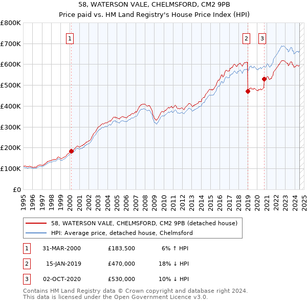 58, WATERSON VALE, CHELMSFORD, CM2 9PB: Price paid vs HM Land Registry's House Price Index