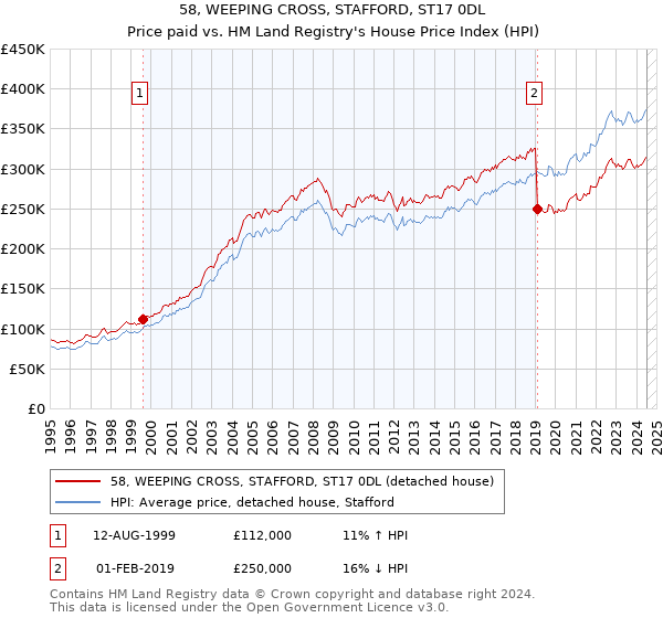 58, WEEPING CROSS, STAFFORD, ST17 0DL: Price paid vs HM Land Registry's House Price Index