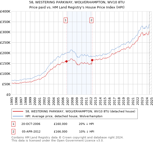 58, WESTERING PARKWAY, WOLVERHAMPTON, WV10 8TU: Price paid vs HM Land Registry's House Price Index