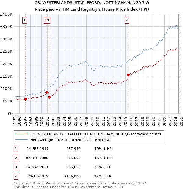 58, WESTERLANDS, STAPLEFORD, NOTTINGHAM, NG9 7JG: Price paid vs HM Land Registry's House Price Index