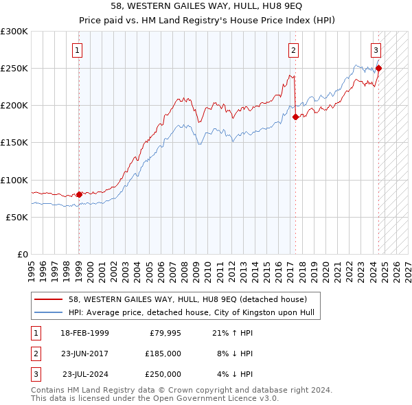 58, WESTERN GAILES WAY, HULL, HU8 9EQ: Price paid vs HM Land Registry's House Price Index