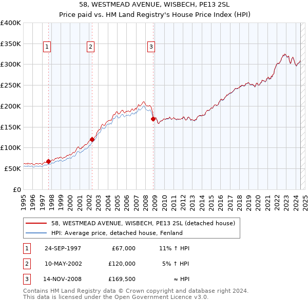 58, WESTMEAD AVENUE, WISBECH, PE13 2SL: Price paid vs HM Land Registry's House Price Index