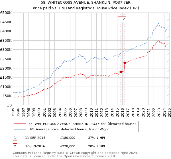 58, WHITECROSS AVENUE, SHANKLIN, PO37 7ER: Price paid vs HM Land Registry's House Price Index