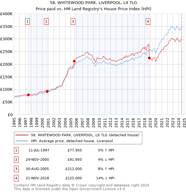 58, WHITEWOOD PARK, LIVERPOOL, L9 7LG: Price paid vs HM Land Registry's House Price Index