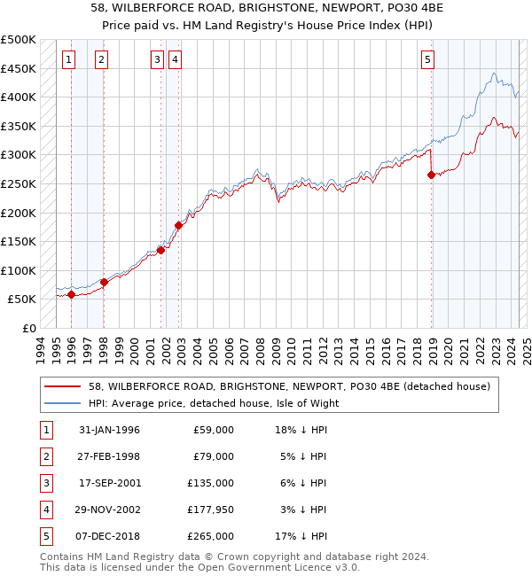 58, WILBERFORCE ROAD, BRIGHSTONE, NEWPORT, PO30 4BE: Price paid vs HM Land Registry's House Price Index