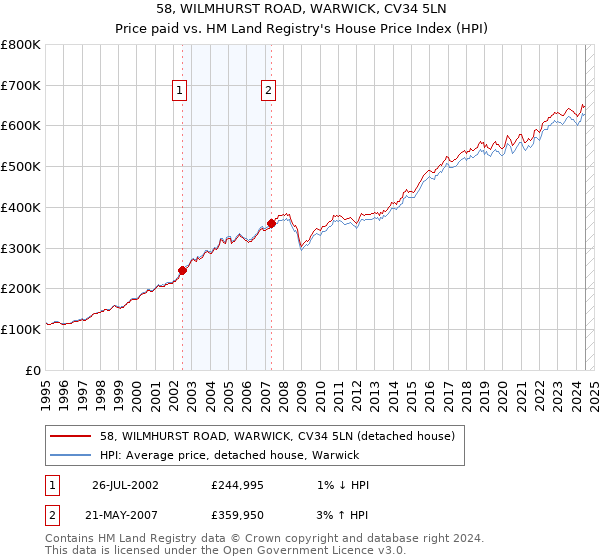 58, WILMHURST ROAD, WARWICK, CV34 5LN: Price paid vs HM Land Registry's House Price Index