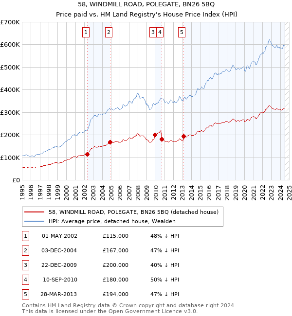 58, WINDMILL ROAD, POLEGATE, BN26 5BQ: Price paid vs HM Land Registry's House Price Index