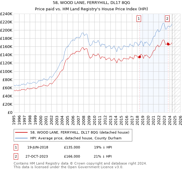 58, WOOD LANE, FERRYHILL, DL17 8QG: Price paid vs HM Land Registry's House Price Index