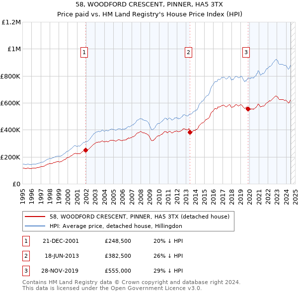 58, WOODFORD CRESCENT, PINNER, HA5 3TX: Price paid vs HM Land Registry's House Price Index