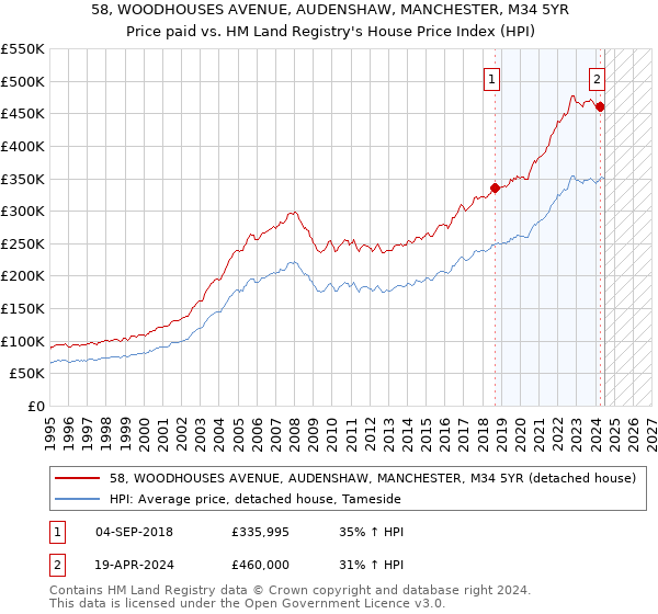 58, WOODHOUSES AVENUE, AUDENSHAW, MANCHESTER, M34 5YR: Price paid vs HM Land Registry's House Price Index