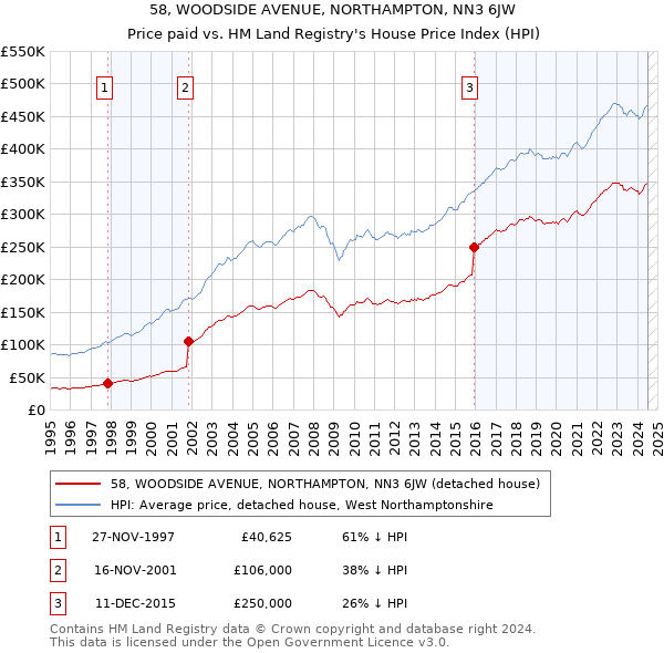 58, WOODSIDE AVENUE, NORTHAMPTON, NN3 6JW: Price paid vs HM Land Registry's House Price Index