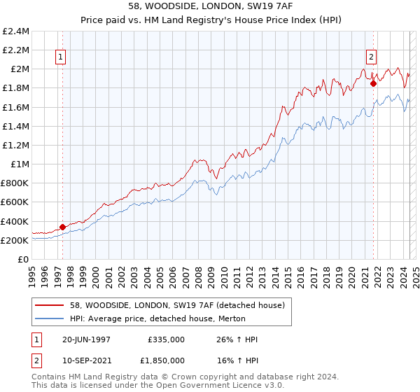 58, WOODSIDE, LONDON, SW19 7AF: Price paid vs HM Land Registry's House Price Index