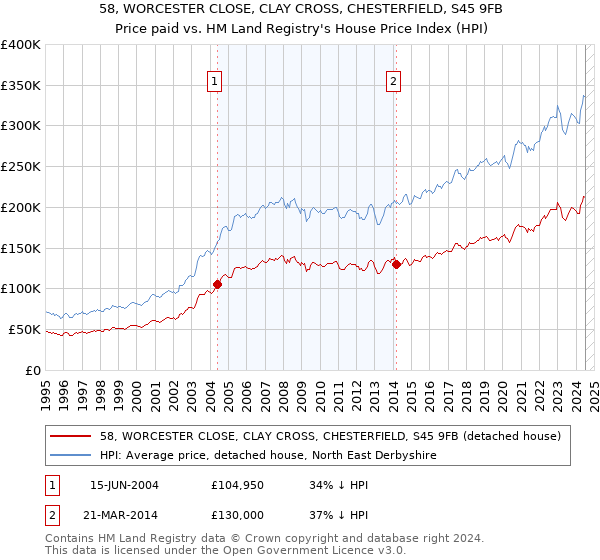 58, WORCESTER CLOSE, CLAY CROSS, CHESTERFIELD, S45 9FB: Price paid vs HM Land Registry's House Price Index